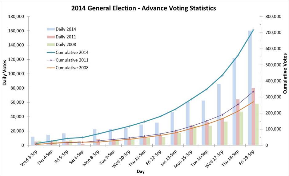 advance_voting_final_stats