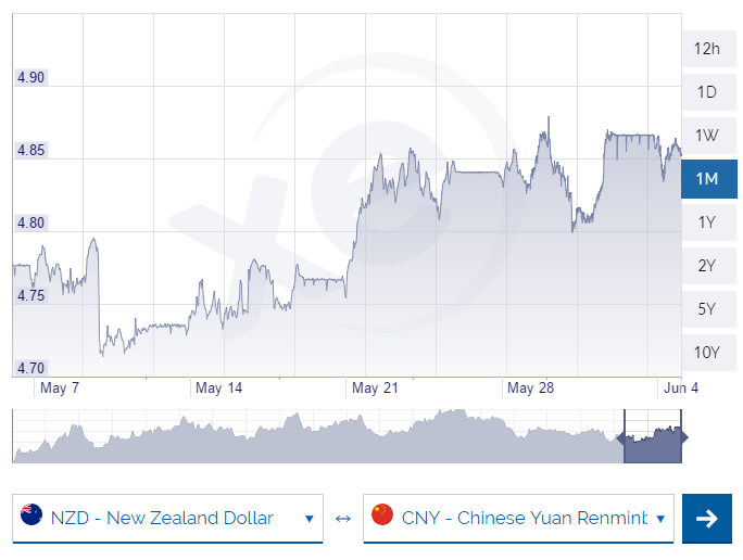 NZD-CNY