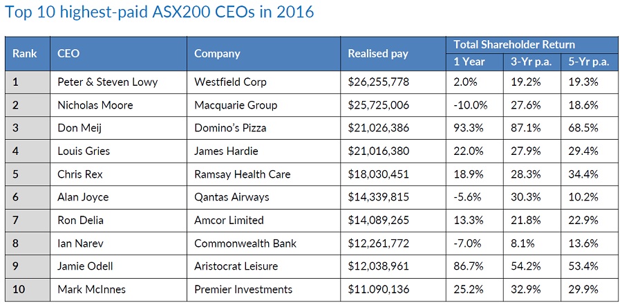 top-10-ceo-pay-for-2016