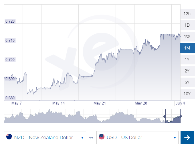 NZD-USD