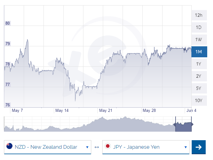 NZD-JPY