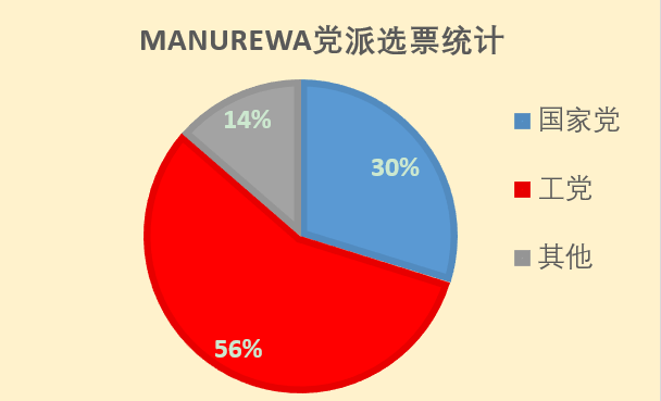 Manurewa