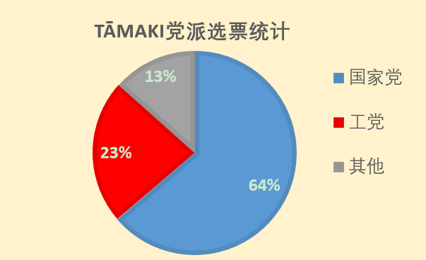 Tāmaki