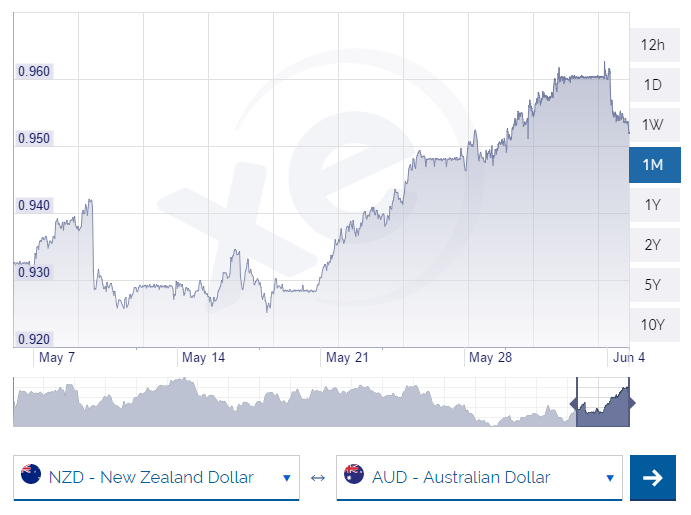 NZD-AUD