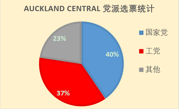 auckland central