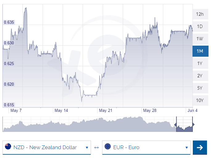 NZD-EUR