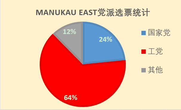 Manukau East